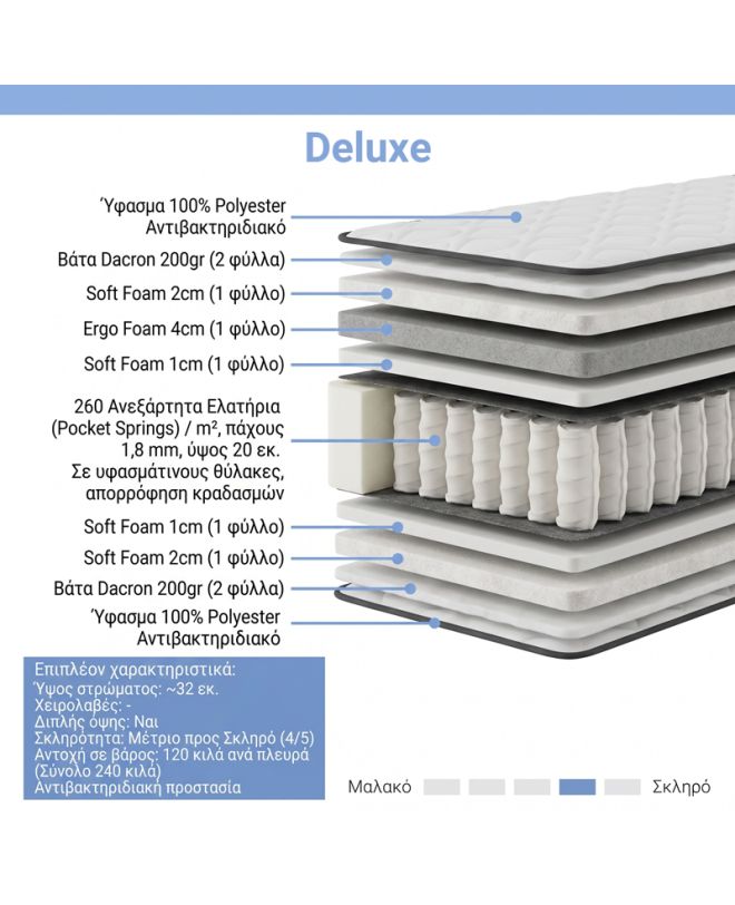 Στρώμα Deluxe pocket spring διπλής όψης 32cm 140x200εκ